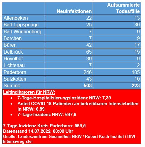 Corona-Update vom 14. Juli 2022